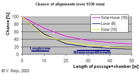 Chance of alignment at Loughcrew type buildings