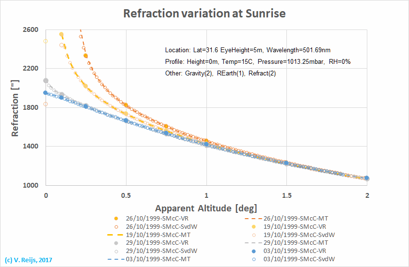Comparing three implmentations of refraction models