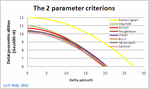 Compare two parameter criterions