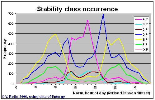 Distribution of stability classes over Hour of day