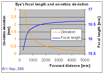 Deviation/mm of the human eye