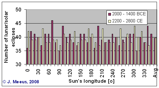 Distribution of eclipses over the year