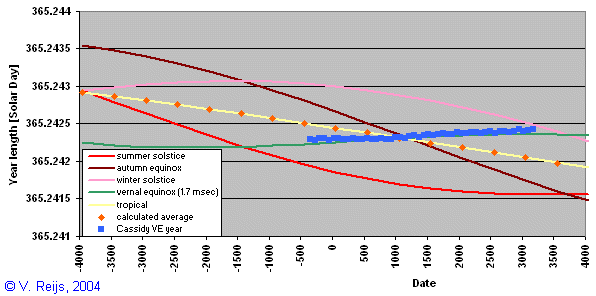 Year length of
                the different events