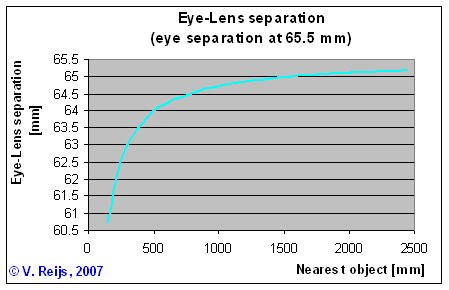 Eye lens separation when converging