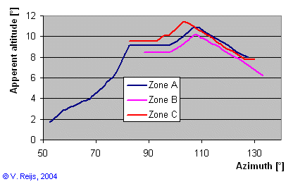 Altitudes of
          the different zones