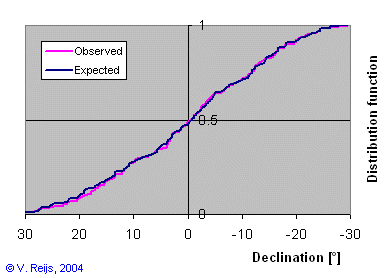 Distribution differenc ebetween Expected and
              Observed