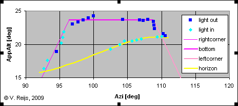 observed altitude as function of azimuth