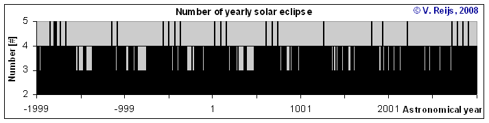 Occurances solar eclipses