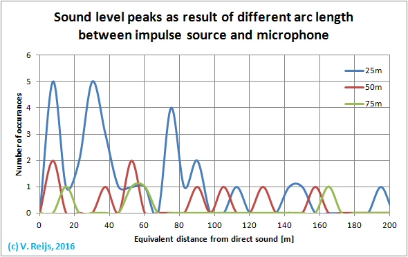 Peaks-distances for different arc
        lengths