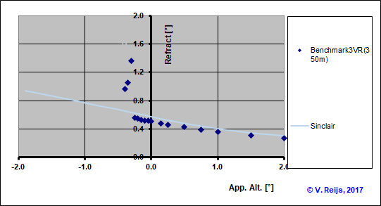 Refraction of
      Benchmark3 hieght-temperatur eprofile with eyst at 350m