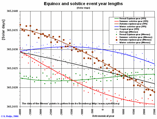 Length of event
                years