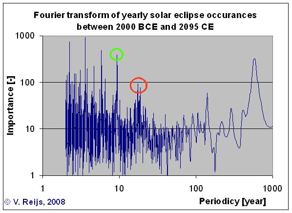 Solar eclipse periodicy