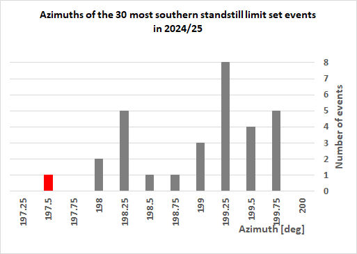 Southernstandstill limit differences