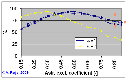 Time period effect in Table 1