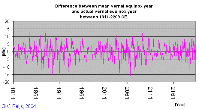 Variations in
            Vernal equinox year
