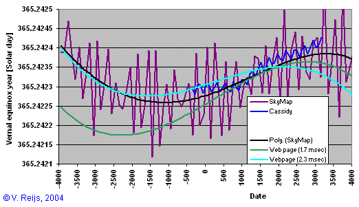 Vernal equinox year over time