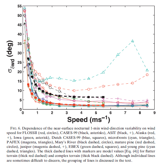 Variability
        Wind direction